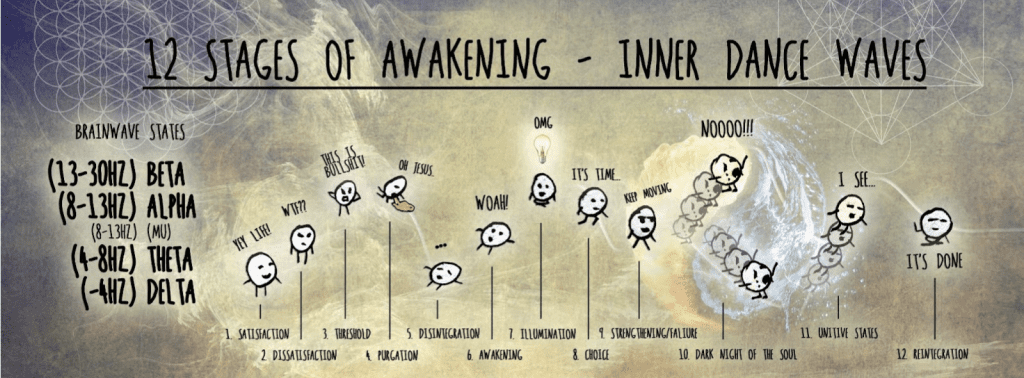 12 stages of Kundalini awakening with stick figures representing various states from 'brainwave states' through 'going within,' experiencing 'wow,' 'death,' 're.